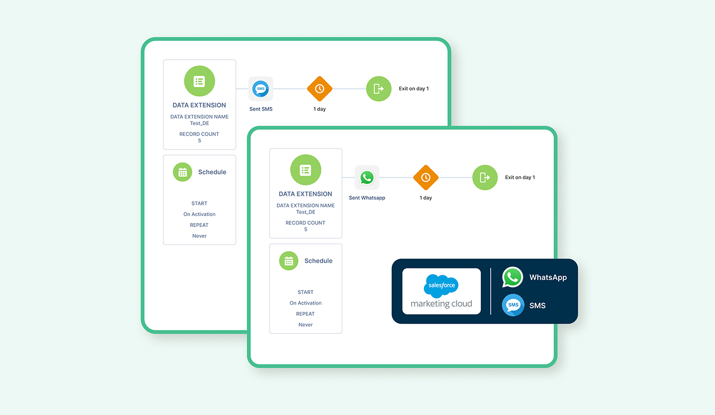 Sales and Marketing Cloud Implementation for Healthcare Technology Company